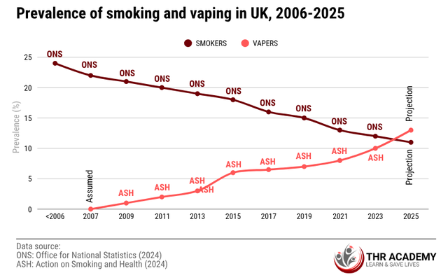 Prevalence of smoking and vaping in UK, 2006-2025